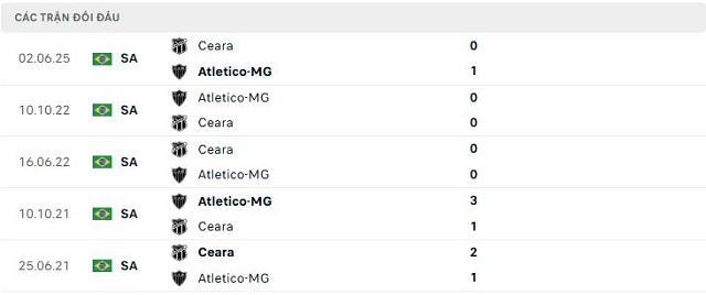Lịch sử đối đầu Atletico-MG vs Ceara