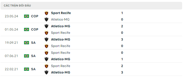 Lịch sử đối đầu Atletico-MG vs Sport Recife