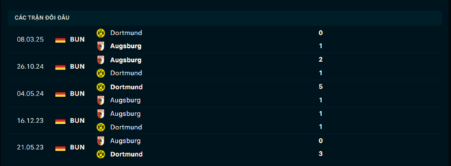 Lịch sử đối đầu Augsburg vs Dortmund