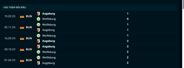 Lịch sử đối đầu Augsburg vs Wolfsburg