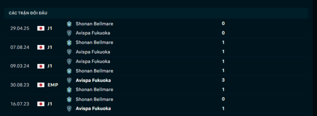 Lịch sử đối đầu Avispa Fukuoka vs Shonan Bellmare