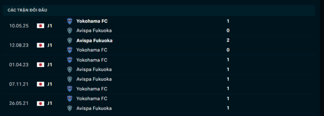 Lịch sử đối đầu Avispa Fukuoka vs Yokohama FC
