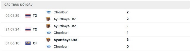 Lịch sử đối đầu Ayutthaya Utd vs Chonburi