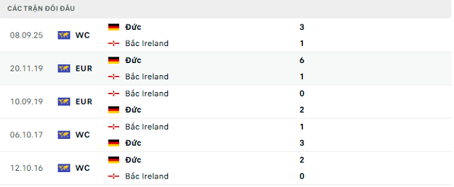 Lịch sử đối đầu Bắc Ireland vs Đức