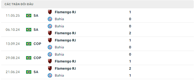 Lịch sử đối đầu Bahia vs Flamengo RJ