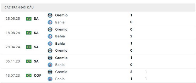 Lịch sử đối đầu Bahia vs Gremio
