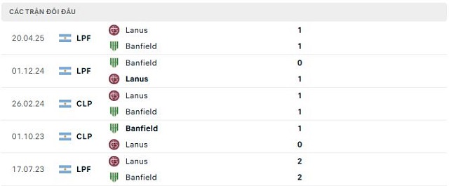 Lịch sử đối đầu Banfield vs Lanus