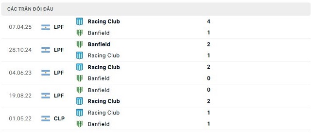 Lịch sử đối đầu Banfield vs Racing Club