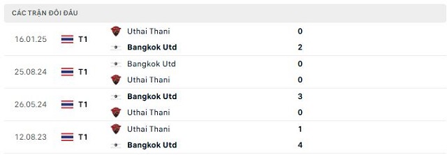 Lịch sử đối đầu Bangkok Utd vs Uthai Thani