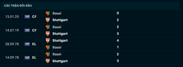 Lịch sử đối đầu Basel vs Stuttgart