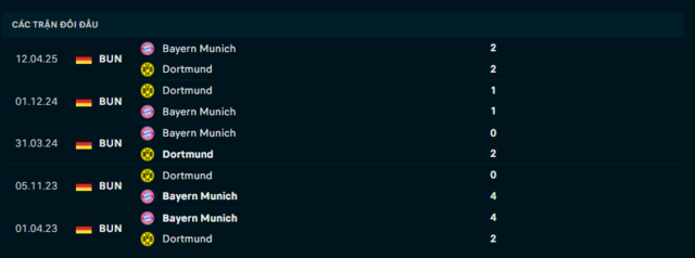 Lịch sử đối đầu Bayern Munich vs Borussia Dortmund