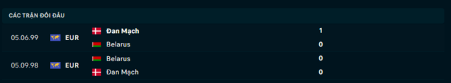 Lịch sử chạm trán Belarus vs Đan Mạch