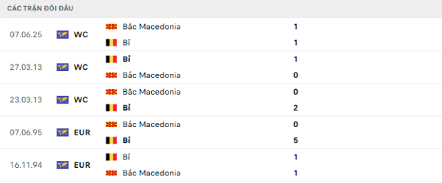 Lịch sử đối đầu Bỉ vs Bắc Macedonia