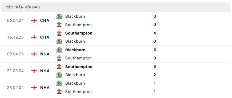 Lịch sử đối đầu Blackburn vs Southampton