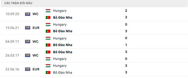 Lịch sử đối đầu Bồ Đào Nha vs Hungary