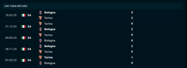 Lịch sử đối đầu Bologna vs Torino