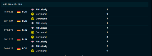 Lịch sử đối đầu Borussia Dortmund vs RB Leipzig