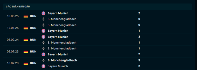 Lịch sử đối đầu Borussia M’gladbach vs Bayern Munich
