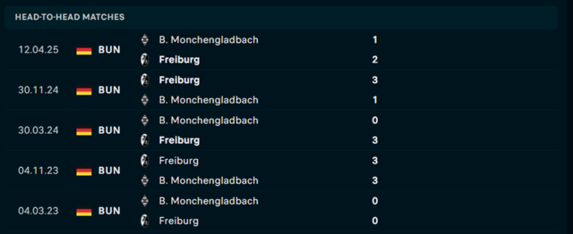 Lịch sử đối đầu  Borussia Mönchengladbach vs Freiburg       