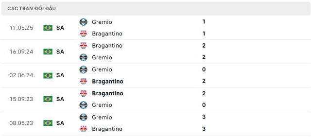 Lịch sử đối đầu Bragantino vs Gremio