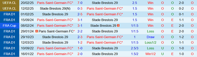 Lịch sử đối đầu Brest vs PSG