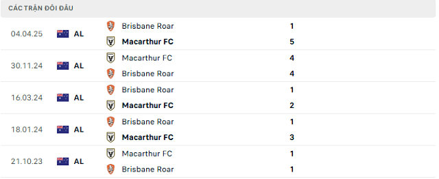 Lịch sử đối đầu Brisbane Roar vs Macarthur FC