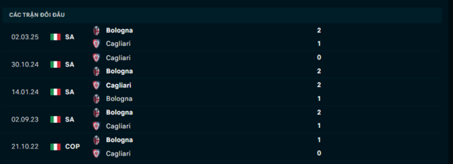 Lịch sử đối đầu Cagliari vs Bologna