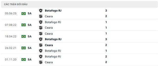 Lịch sử đối đầu Ceara vs Botafogo RJ