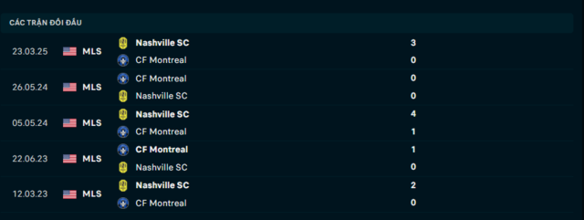 Lịch sử đối đầu CF Montreal vs Nashville SC