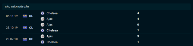 Lịch sử đối đầu Chelsea vs Ajax