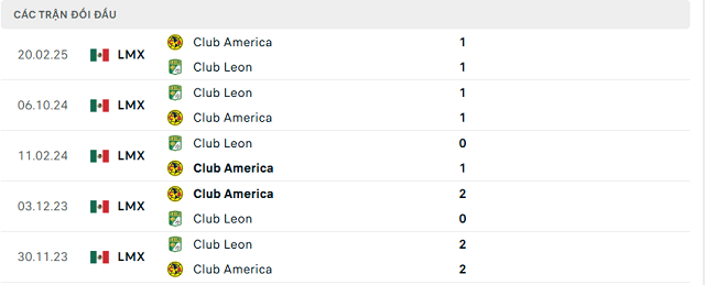 Lịch sử đối đầu Club America vs Club Leon