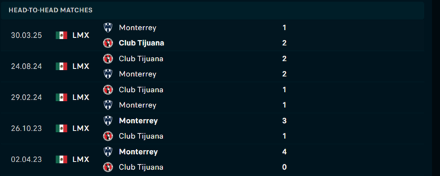 Lịch sử đối đầu Club Tijuana vs Monterrey       