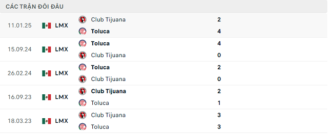 Lịch sử đối đầu Club Tijuana vs Toluca