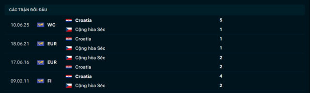 Lịch sử đối đầu Cộng hòa Séc vs Croatia
