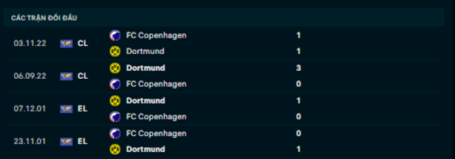 Lịch sử đối đầu Copenhagen vs Borussia Dortmund  