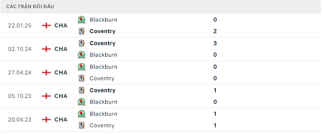 Lịch sử đối đầu Coventry vs Blackburn