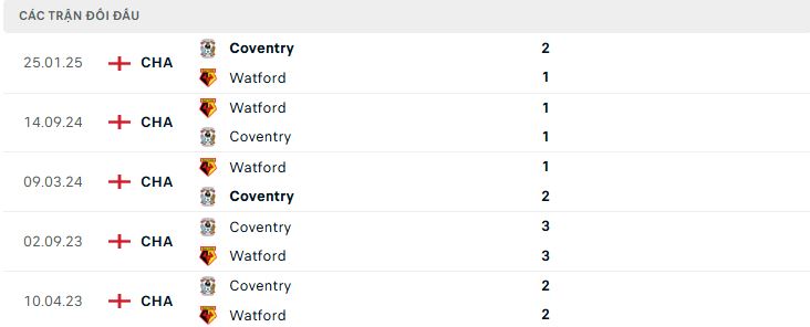 Lịch sử đối đầu Coventry vs Watford