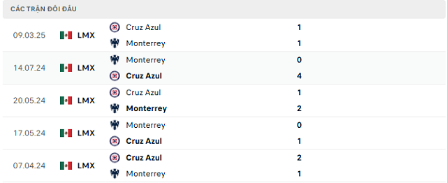 Lịch sử đối đầu Cruz Azul vs Monterrey