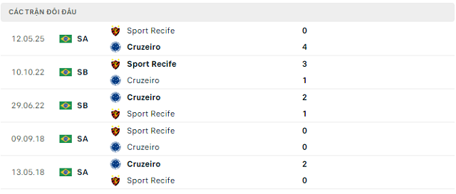Lịch sử đối đầu Cruzeiro vs Sport Recife