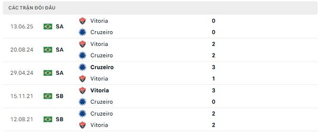 Lịch sử đối đầu Cruzeiro vs Vitoria