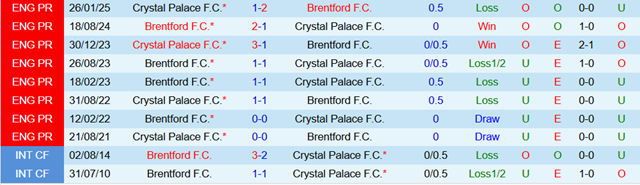 Lịch sử đối đầu Crystal Palace vs Brentford