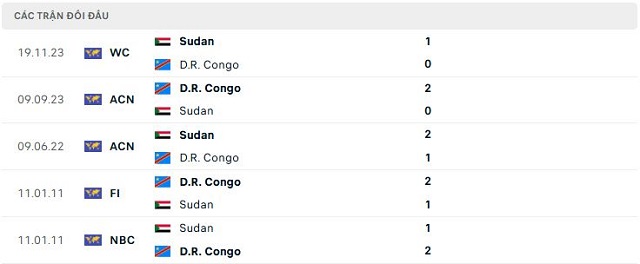 Lịch sử đối đầu D.R. Congo vs Sudan