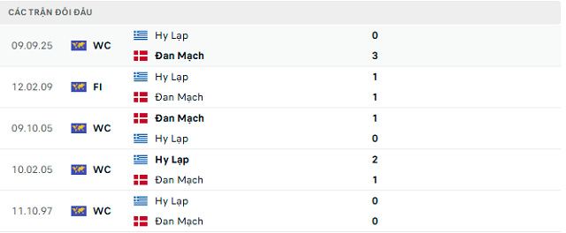 Lịch sử đối đầu Đan Mạch vs Hy Lạp