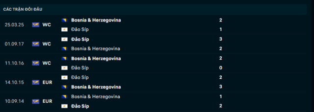 Lịch sử đối đầu Đảo Síp vs Bosnia & Herzegovina
