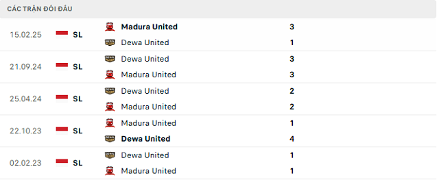 Lịch sử đối đầu Dewa United vs Madura United