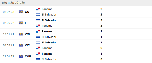 Lịch sử đối đầu El Salvador vs Panama