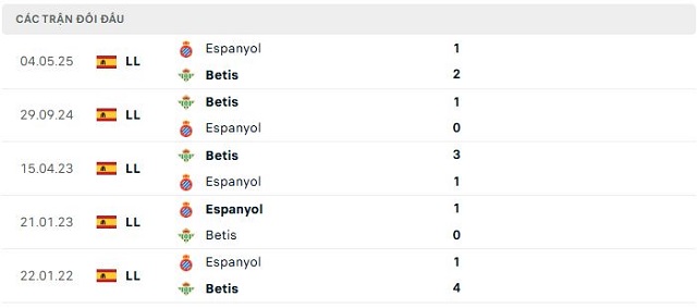 Lịch sử đối đầu Espanyol vs Betis