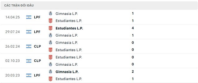 Lịch sử đối đầu Estudiantes L.P. vs Gimnasia L.P.