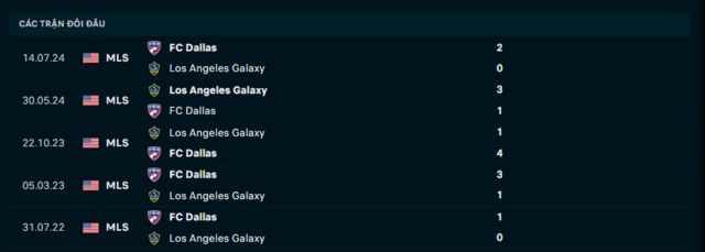 Lịch sử đối đầu FC Dallas vs Los Angeles Galaxy