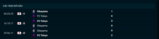 Lịch sử đối đầu FC Tokyo vs Okayama
